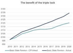 Calling time on the triple lock