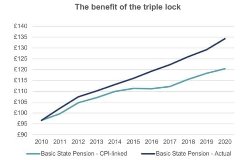 Calling time on the triple lock