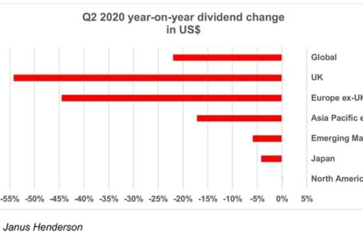 Global-dividends-fall-less-than-in-the-UK