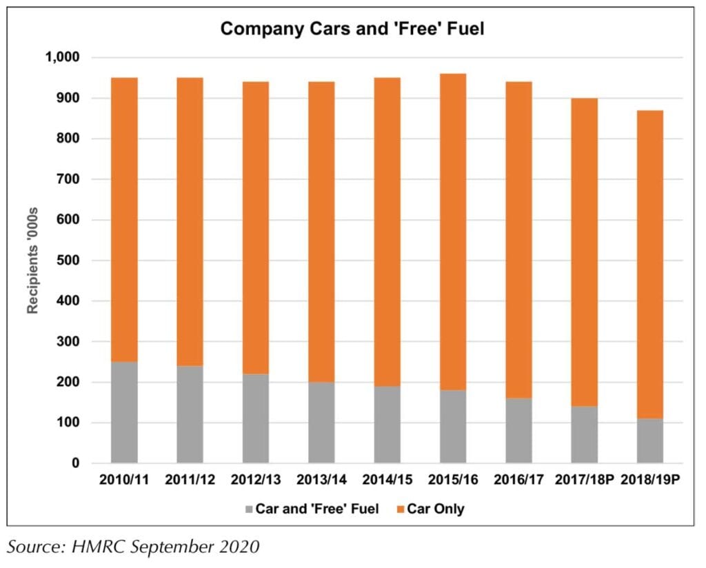 Company cars - chart