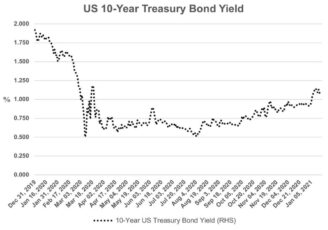 Interest-rates-double-since-March-2020