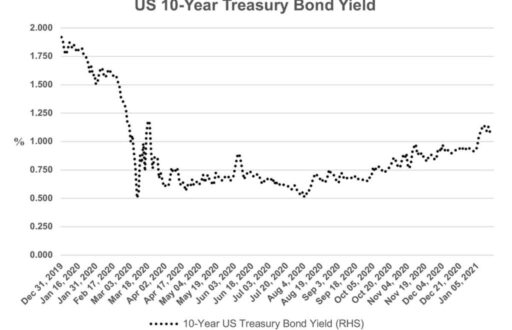 Interest-rates-double-since-March-2020
