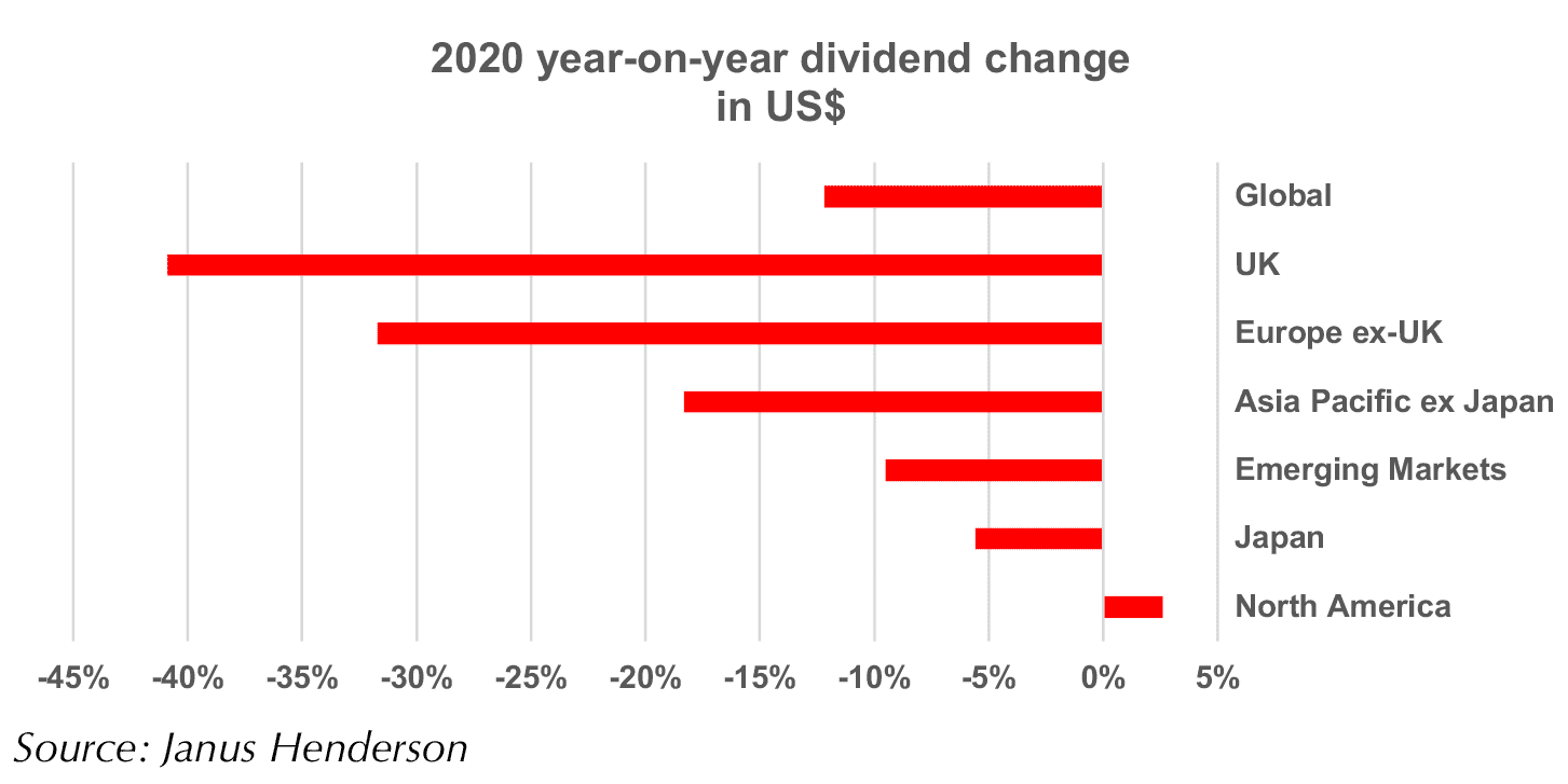 Global-dividends-in-2020_chart