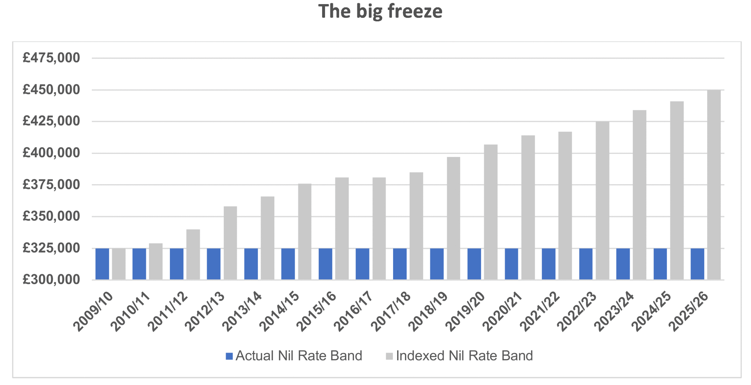 The-twenty-year-IHT-freeze_chart