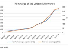 Pension lifetime allowance cuts on the horizon