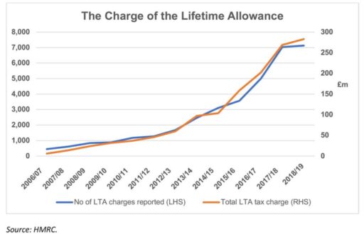 Pension lifetime allowance cuts on the horizon