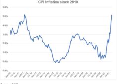 rising-inflation