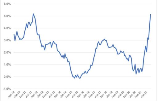 rising-inflation