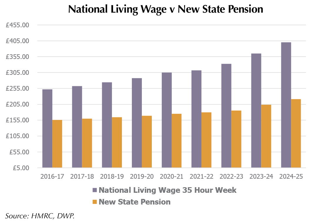 National-Minimum-Wage-vs-new-State-pension