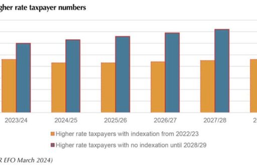The march of the higher rate taxpayer