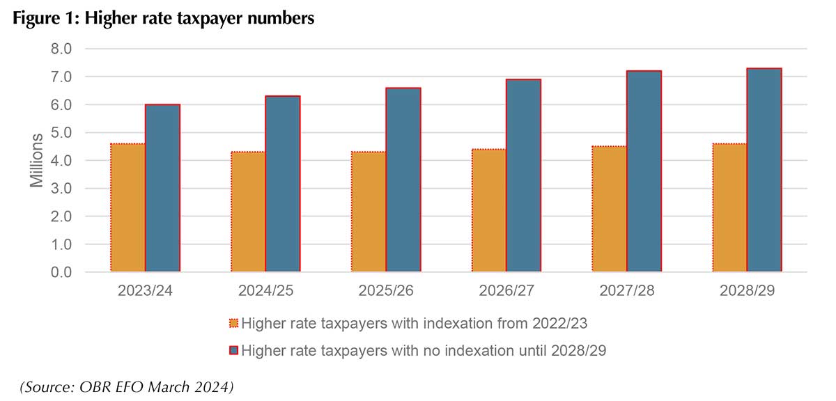 The march of the higher rate taxpayer
