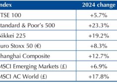 a year of growth for investments-chart