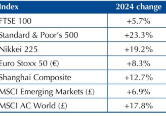 a year of growth for investments-chart a year of growth for investments-chart