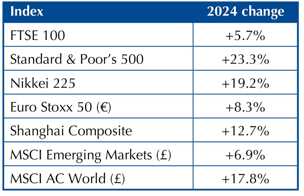 a year of growth for investments-chart