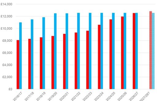 personal allowance-chart