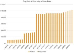 Tuition fees
