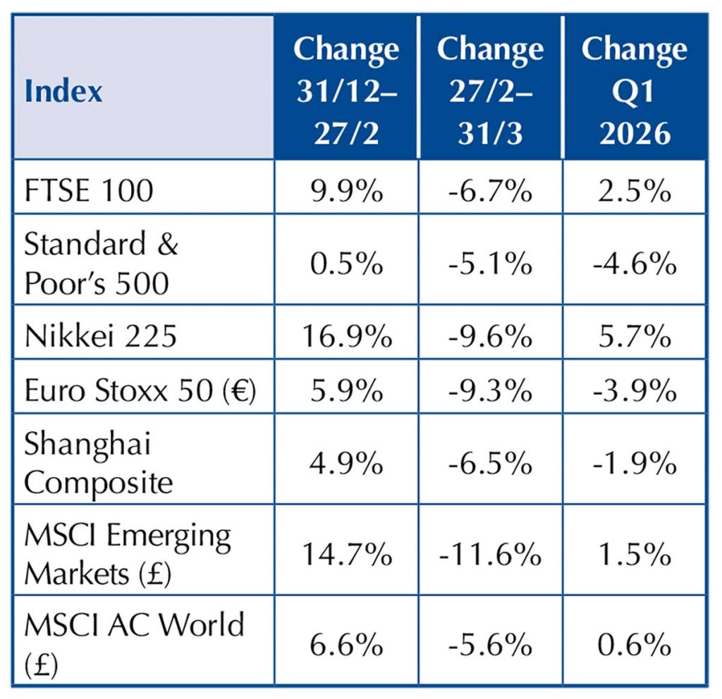 A noisy first quarter but 
what are the results?
