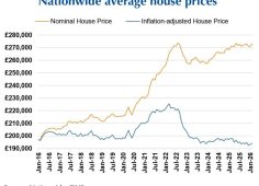 House prices versus inflation