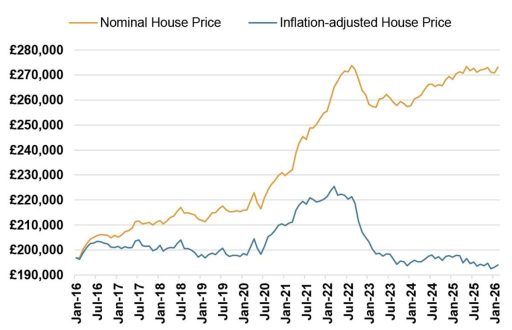 House prices versus inflation