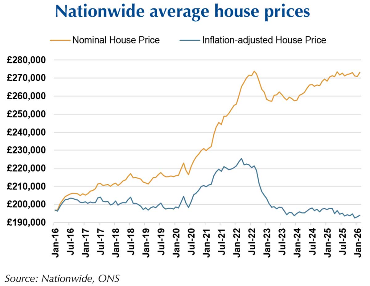 House prices versus inflation
