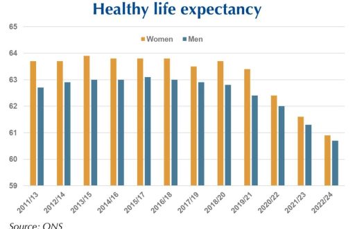It’s not just how long you live