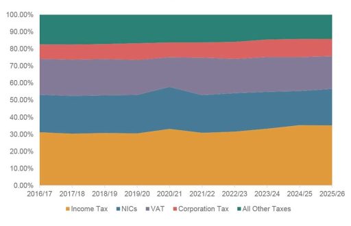 What goes into the tax cocktail
