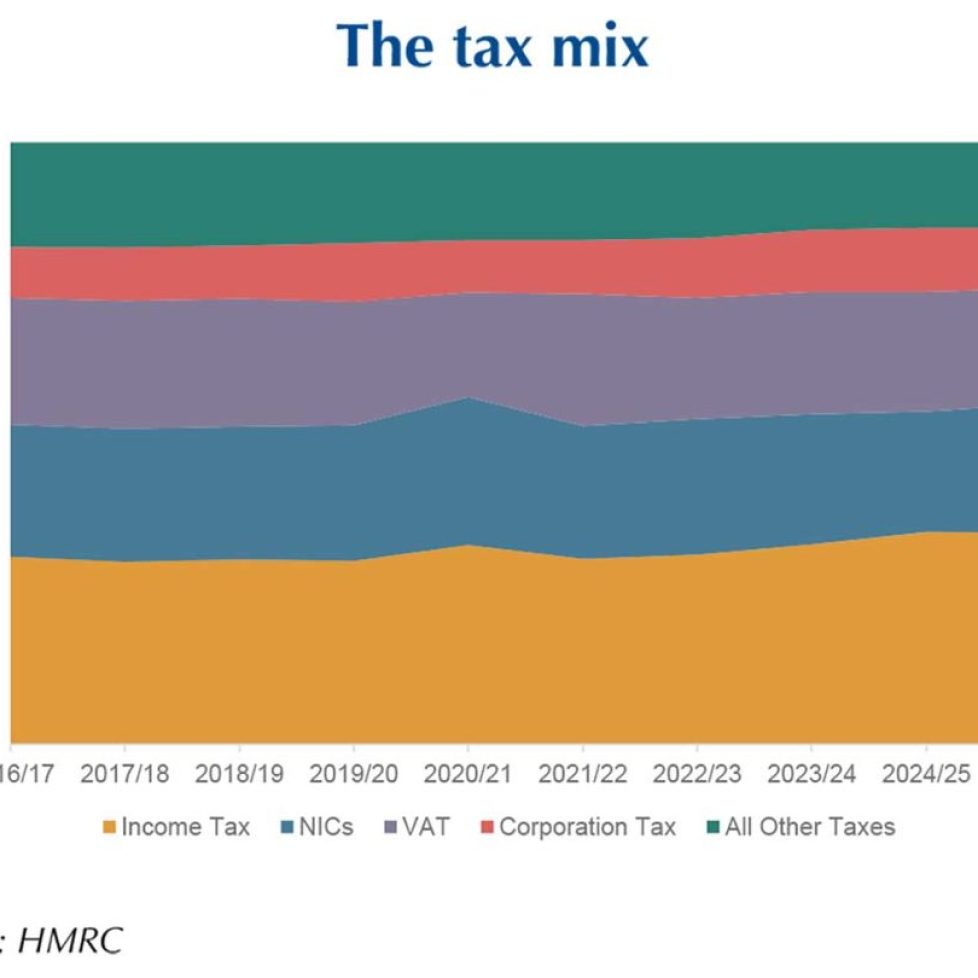 What goes into the tax cocktail