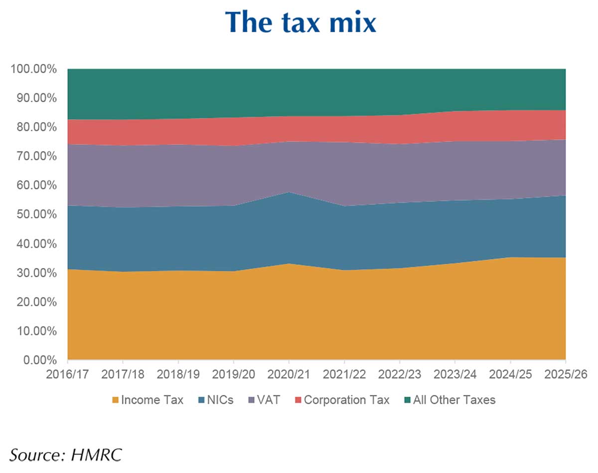 What goes into the tax cocktail